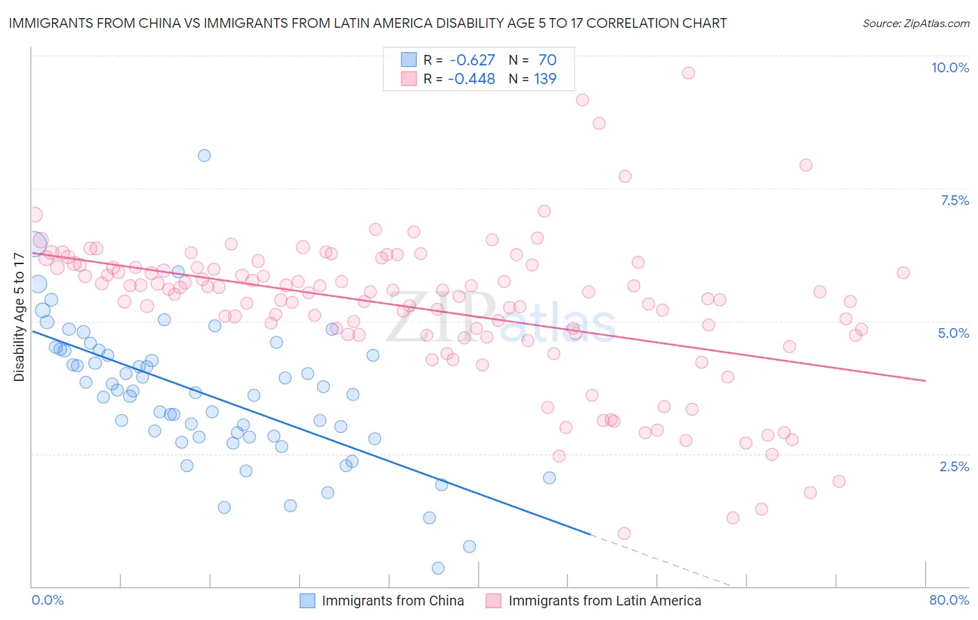 Immigrants from China vs Immigrants from Latin America Disability Age 5 to 17