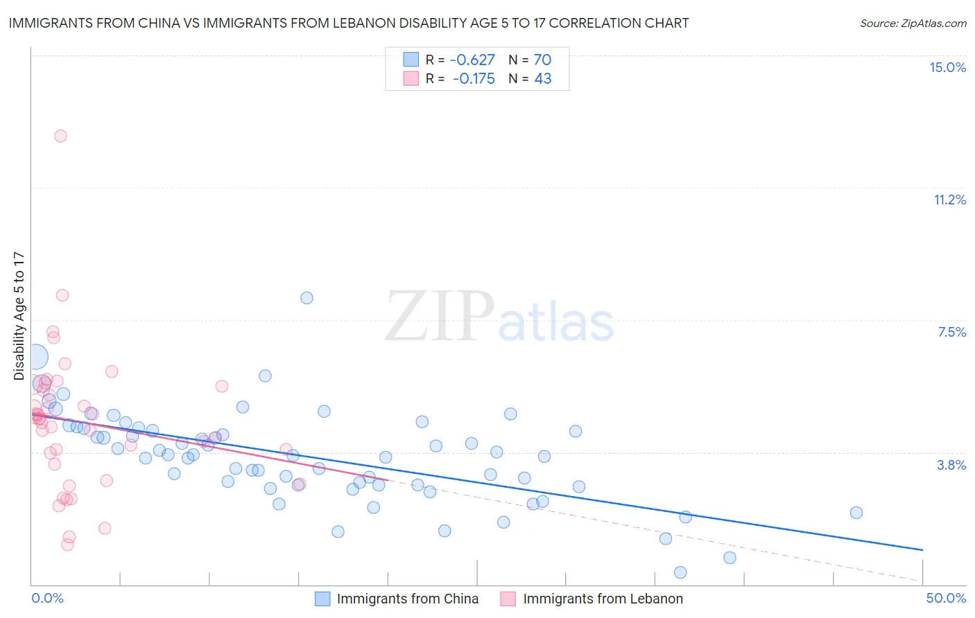 Immigrants from China vs Immigrants from Lebanon Disability Age 5 to 17