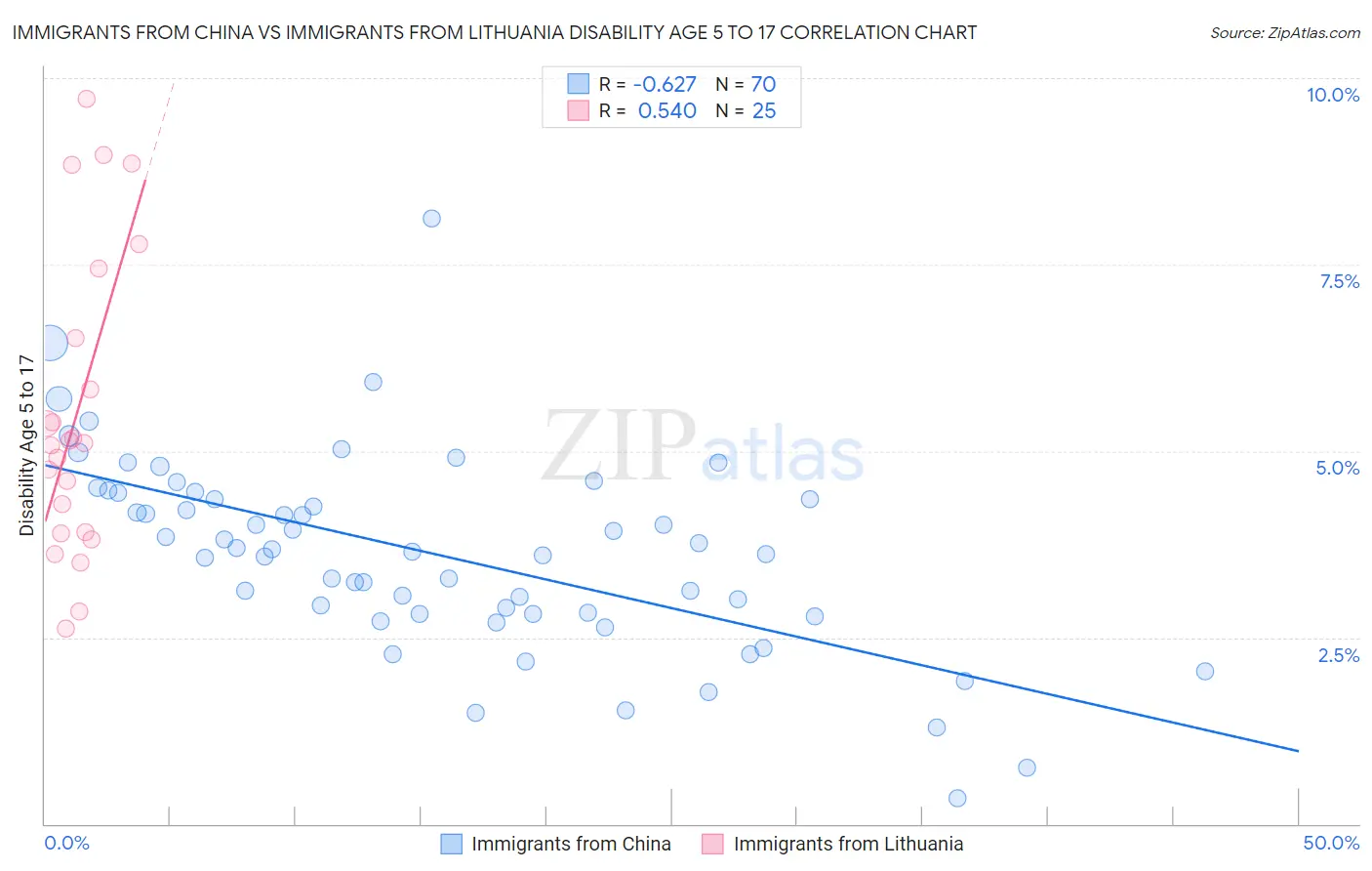 Immigrants from China vs Immigrants from Lithuania Disability Age 5 to 17