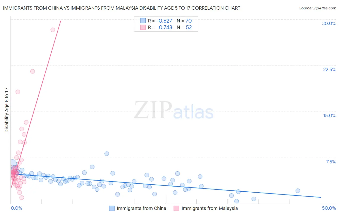 Immigrants from China vs Immigrants from Malaysia Disability Age 5 to 17