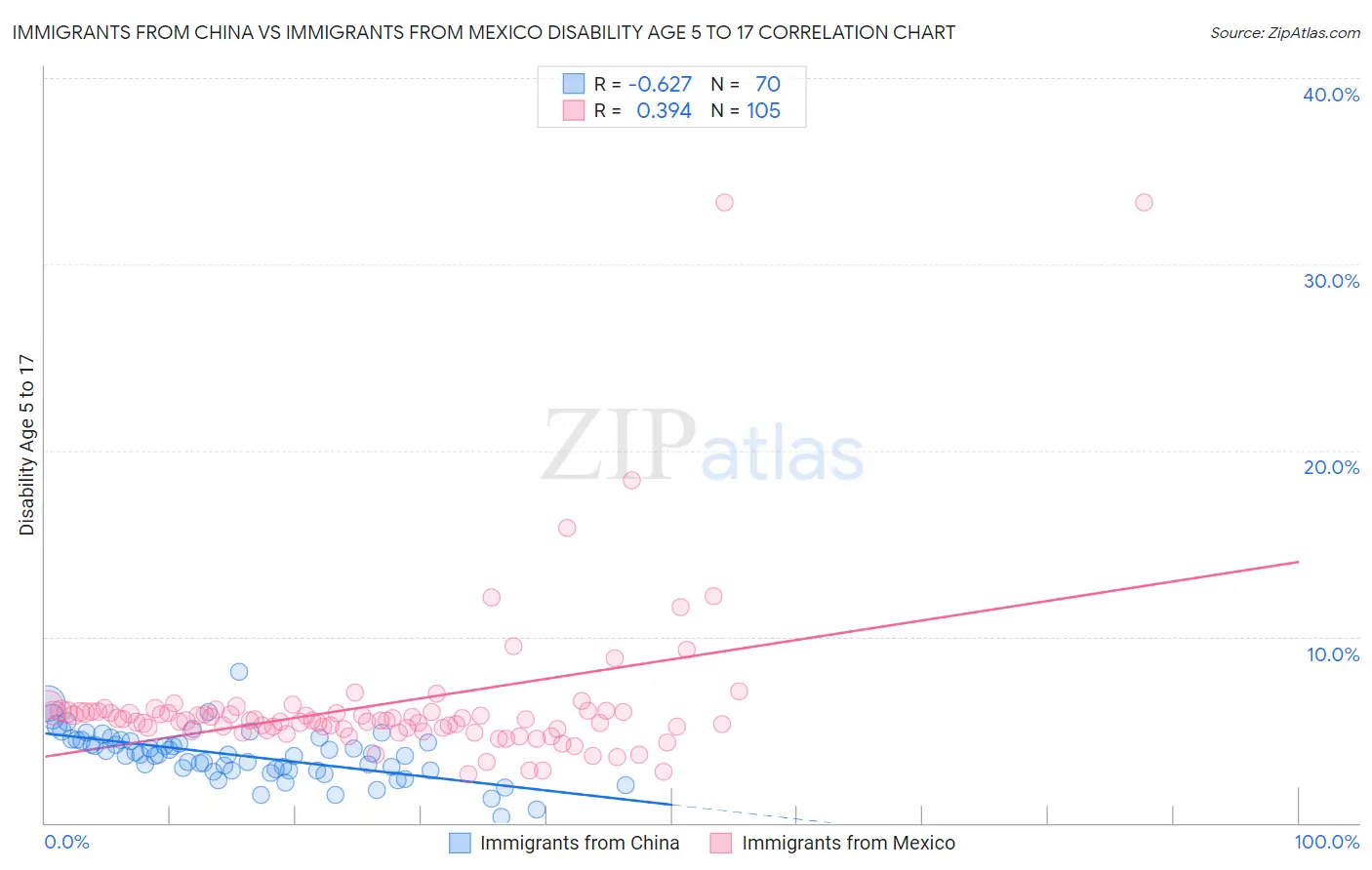 Immigrants from China vs Immigrants from Mexico Disability Age 5 to 17