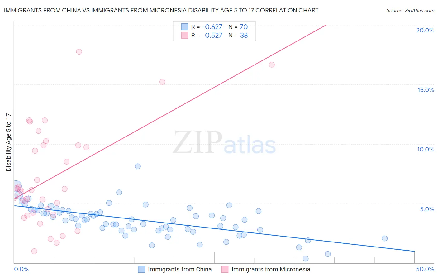 Immigrants from China vs Immigrants from Micronesia Disability Age 5 to 17