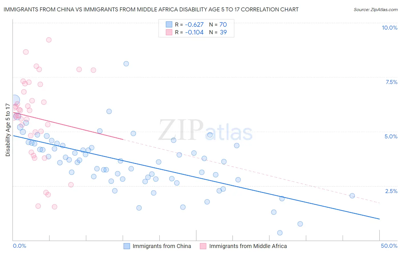 Immigrants from China vs Immigrants from Middle Africa Disability Age 5 to 17