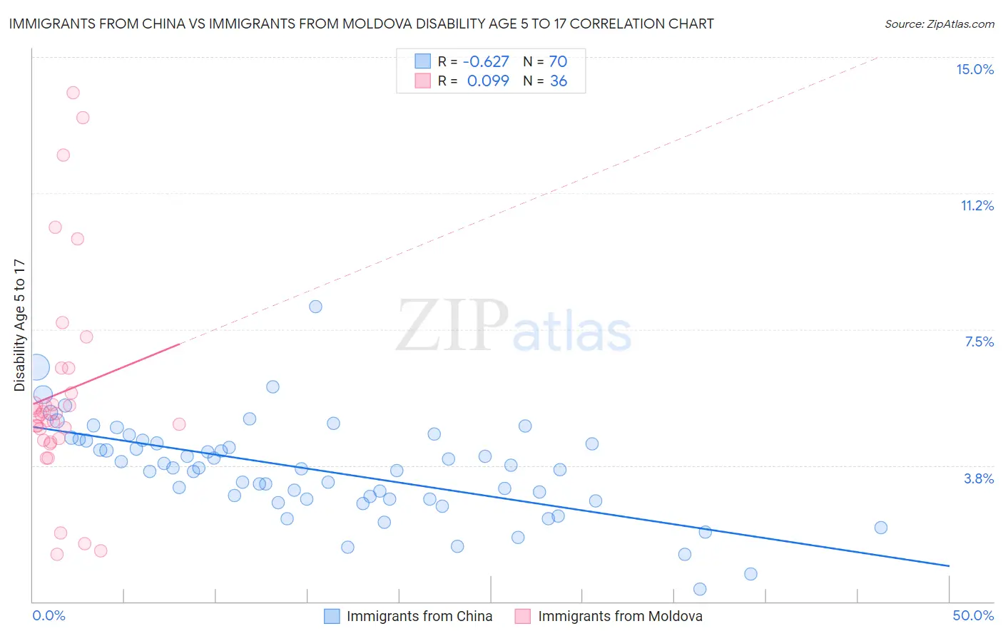 Immigrants from China vs Immigrants from Moldova Disability Age 5 to 17