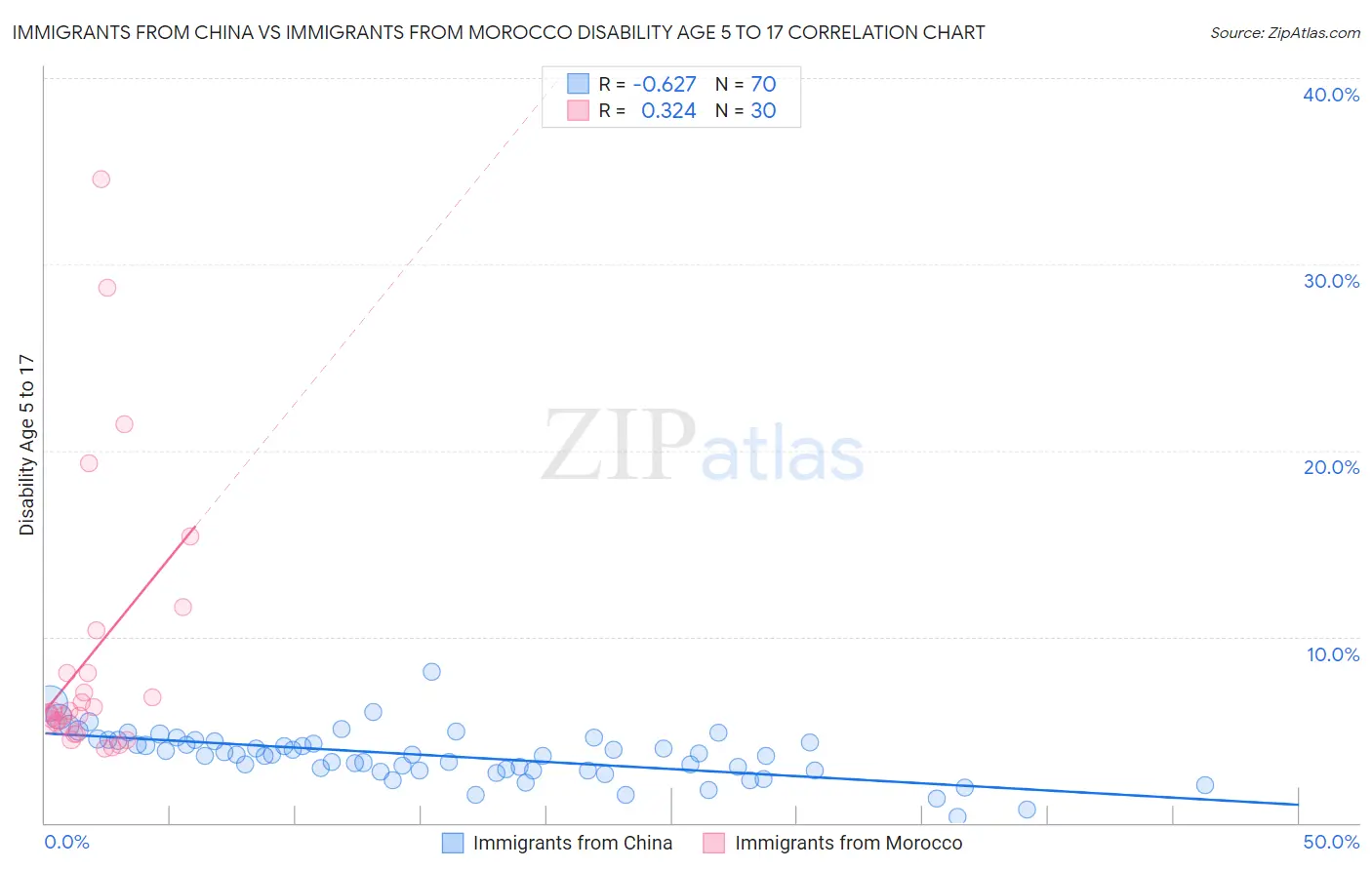 Immigrants from China vs Immigrants from Morocco Disability Age 5 to 17