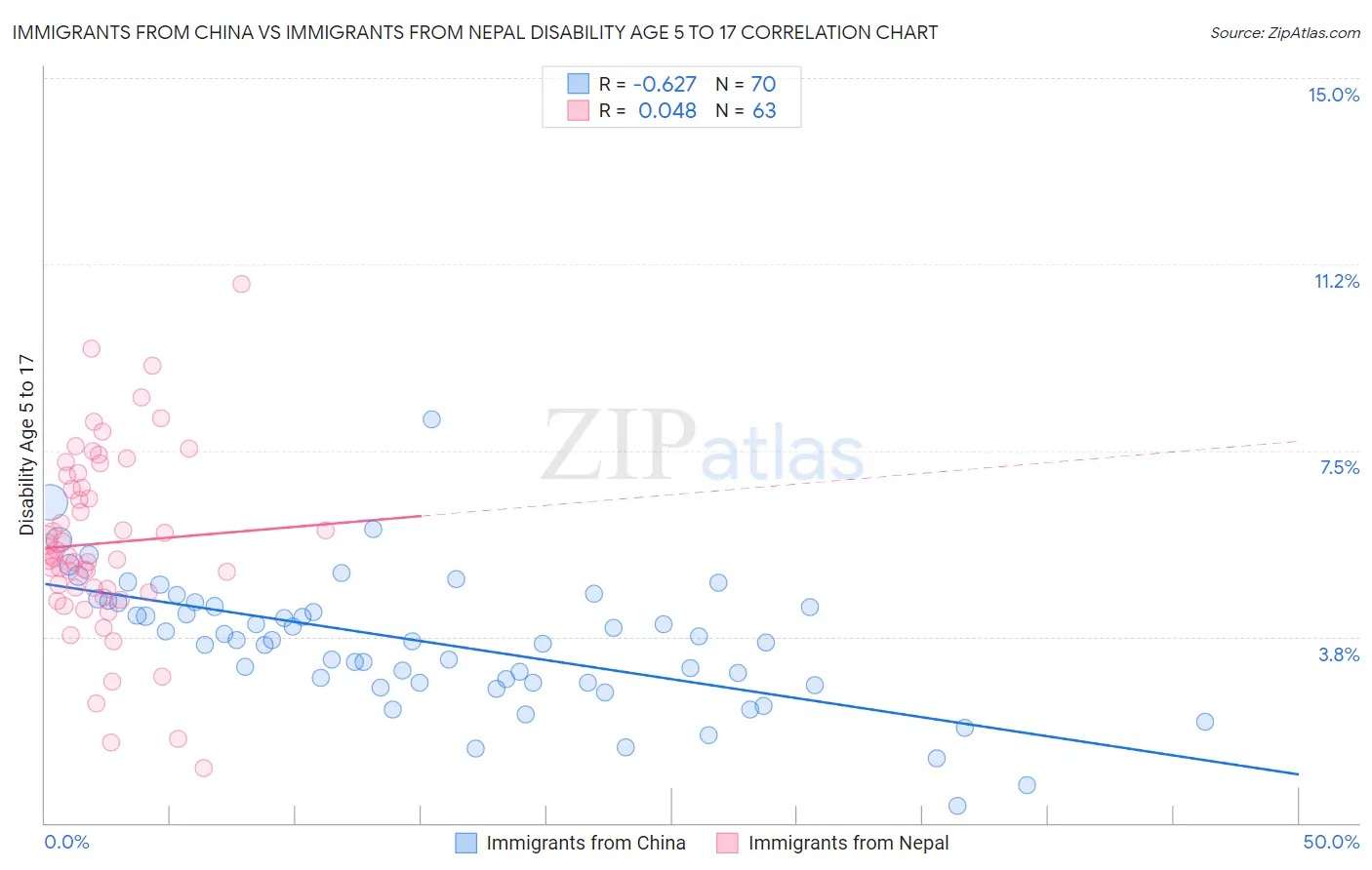 Immigrants from China vs Immigrants from Nepal Disability Age 5 to 17