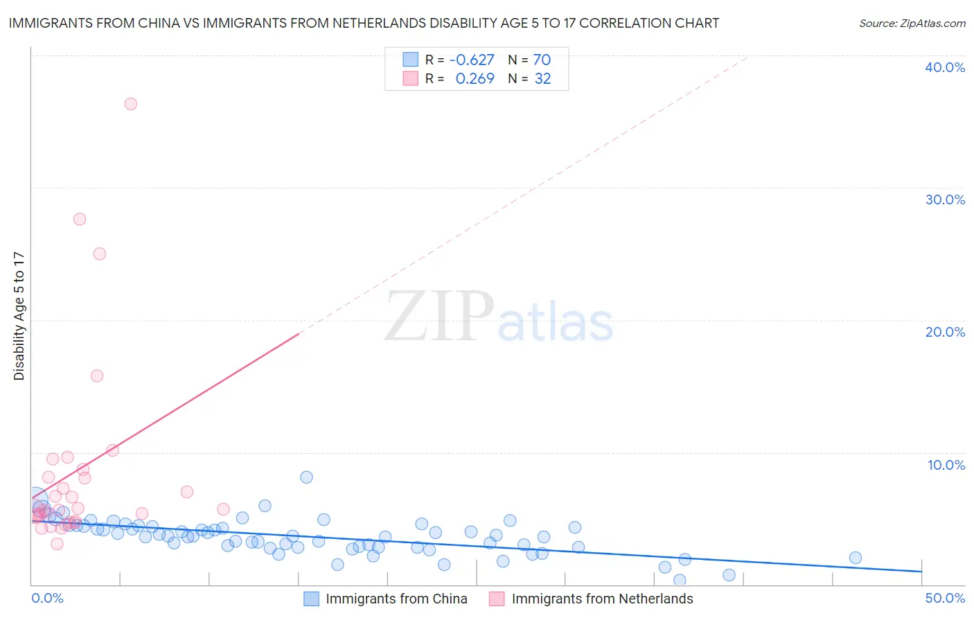 Immigrants from China vs Immigrants from Netherlands Disability Age 5 to 17
