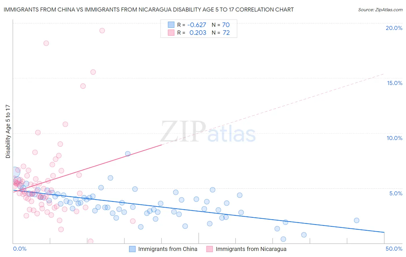 Immigrants from China vs Immigrants from Nicaragua Disability Age 5 to 17