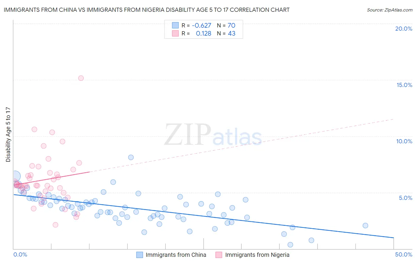 Immigrants from China vs Immigrants from Nigeria Disability Age 5 to 17