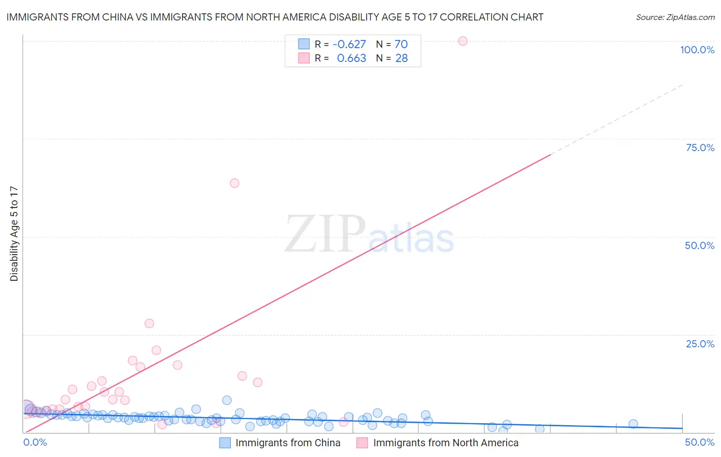 Immigrants from China vs Immigrants from North America Disability Age 5 to 17