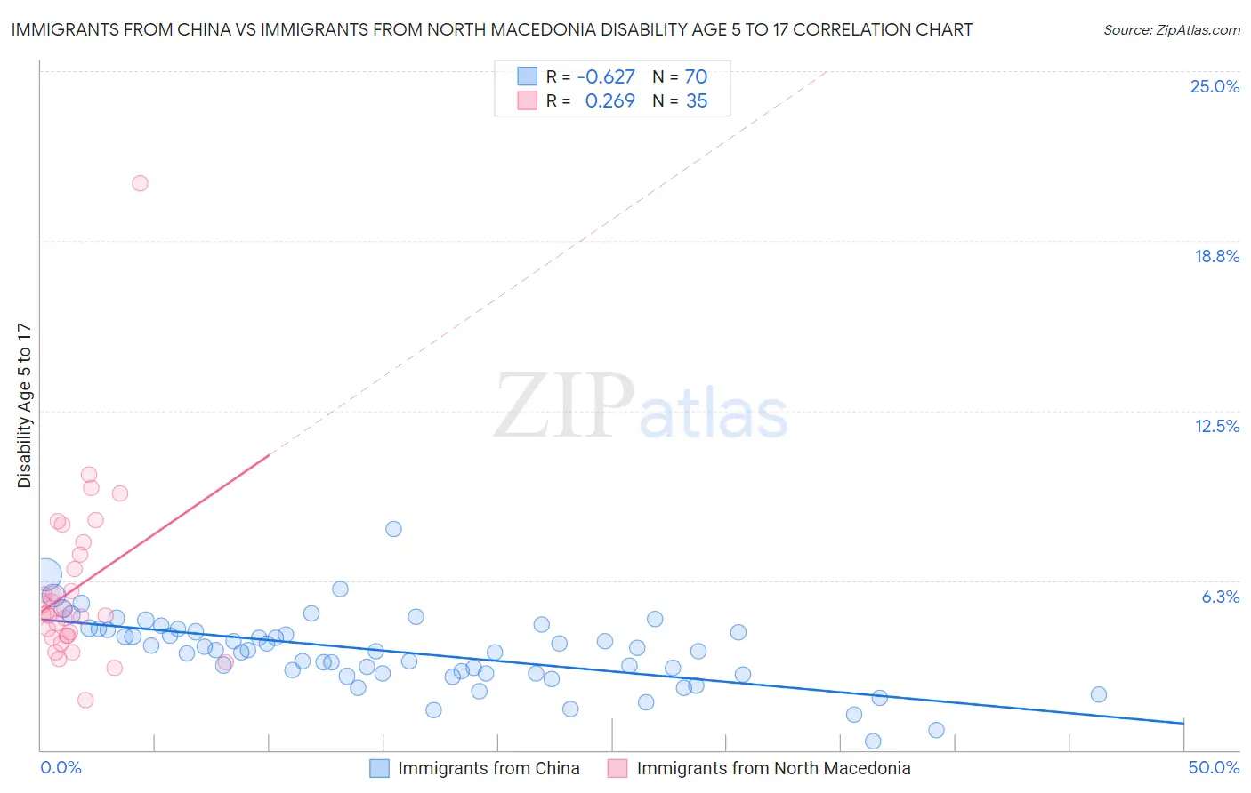 Immigrants from China vs Immigrants from North Macedonia Disability Age 5 to 17
