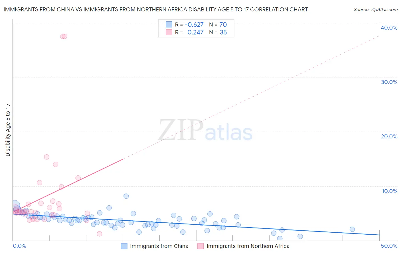 Immigrants from China vs Immigrants from Northern Africa Disability Age 5 to 17