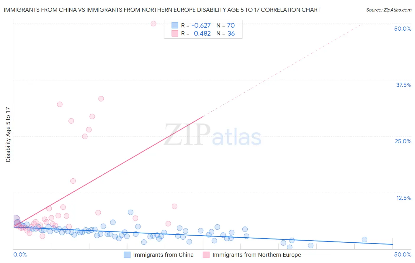 Immigrants from China vs Immigrants from Northern Europe Disability Age 5 to 17