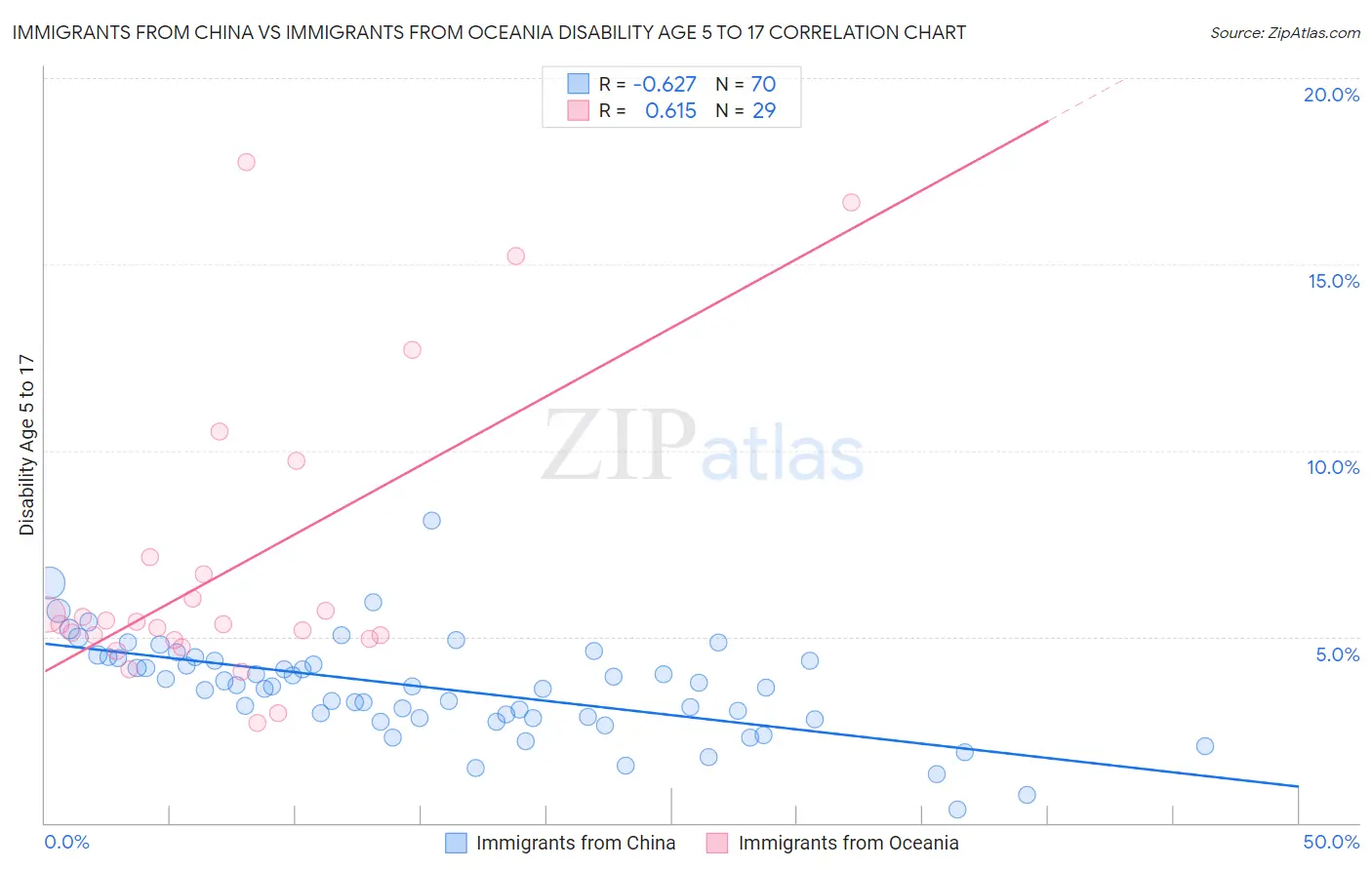 Immigrants from China vs Immigrants from Oceania Disability Age 5 to 17