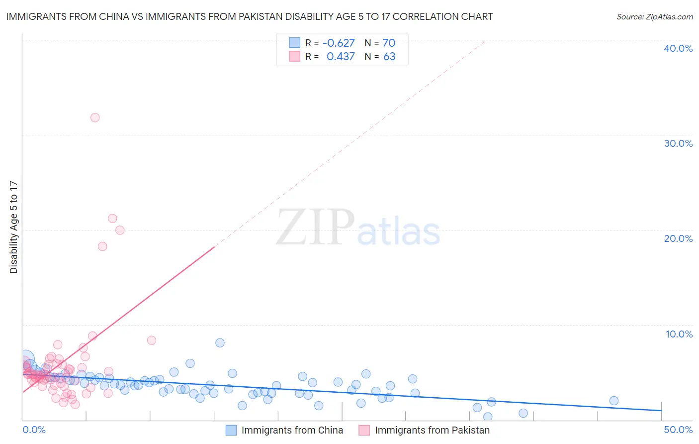 Immigrants from China vs Immigrants from Pakistan Disability Age 5 to 17