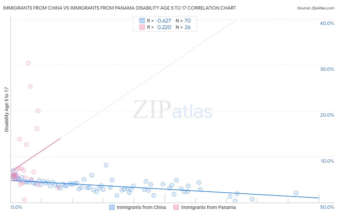 Immigrants from China vs Immigrants from Panama Disability Age 5 to 17
