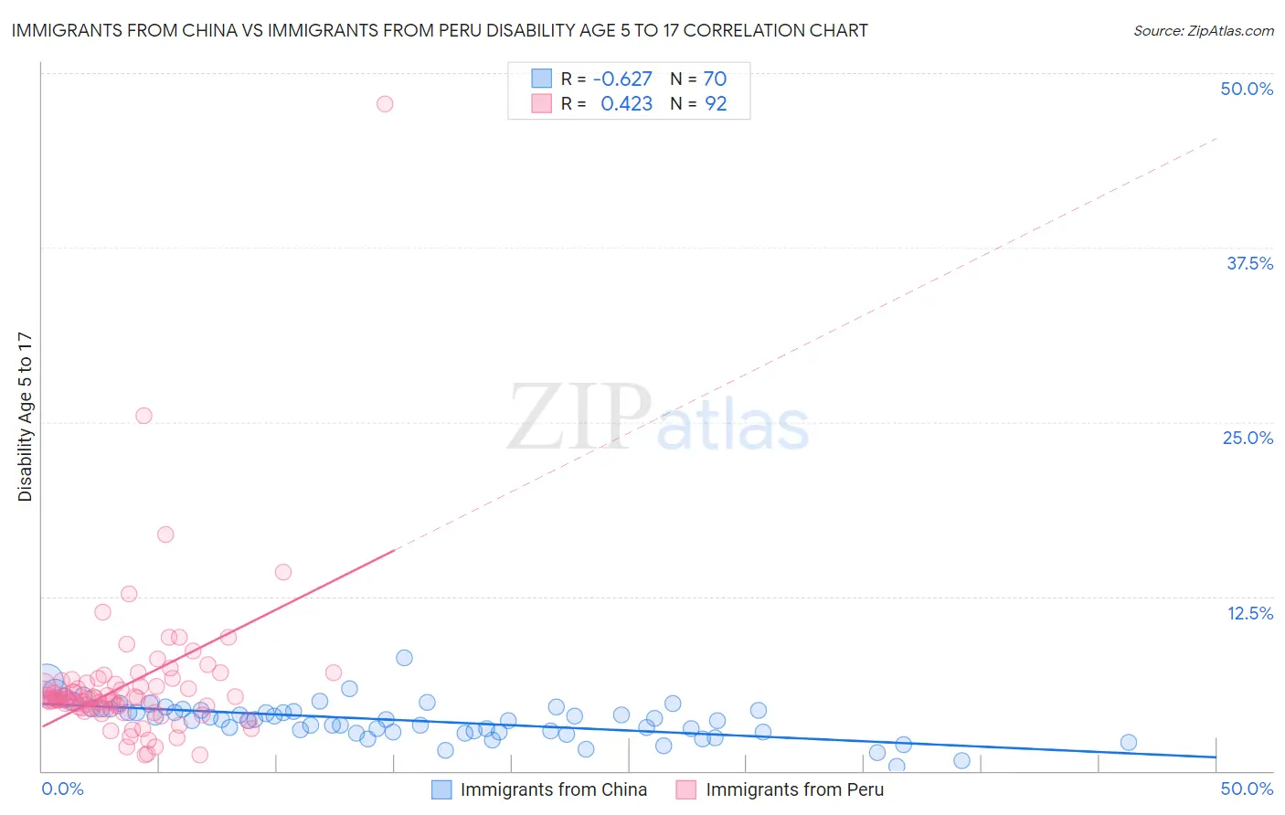 Immigrants from China vs Immigrants from Peru Disability Age 5 to 17