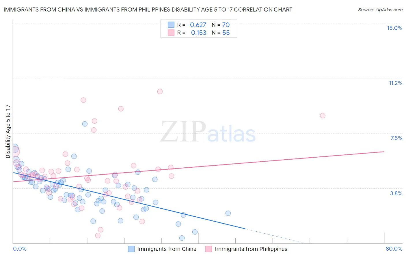 Immigrants from China vs Immigrants from Philippines Disability Age 5 to 17
