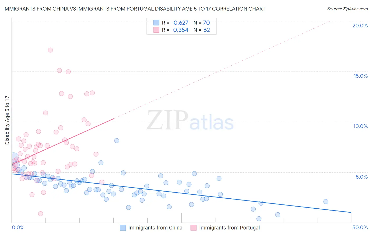 Immigrants from China vs Immigrants from Portugal Disability Age 5 to 17