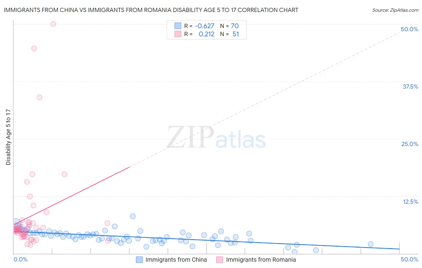 Immigrants from China vs Immigrants from Romania Disability Age 5 to 17