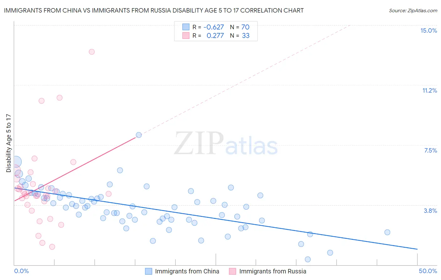 Immigrants from China vs Immigrants from Russia Disability Age 5 to 17