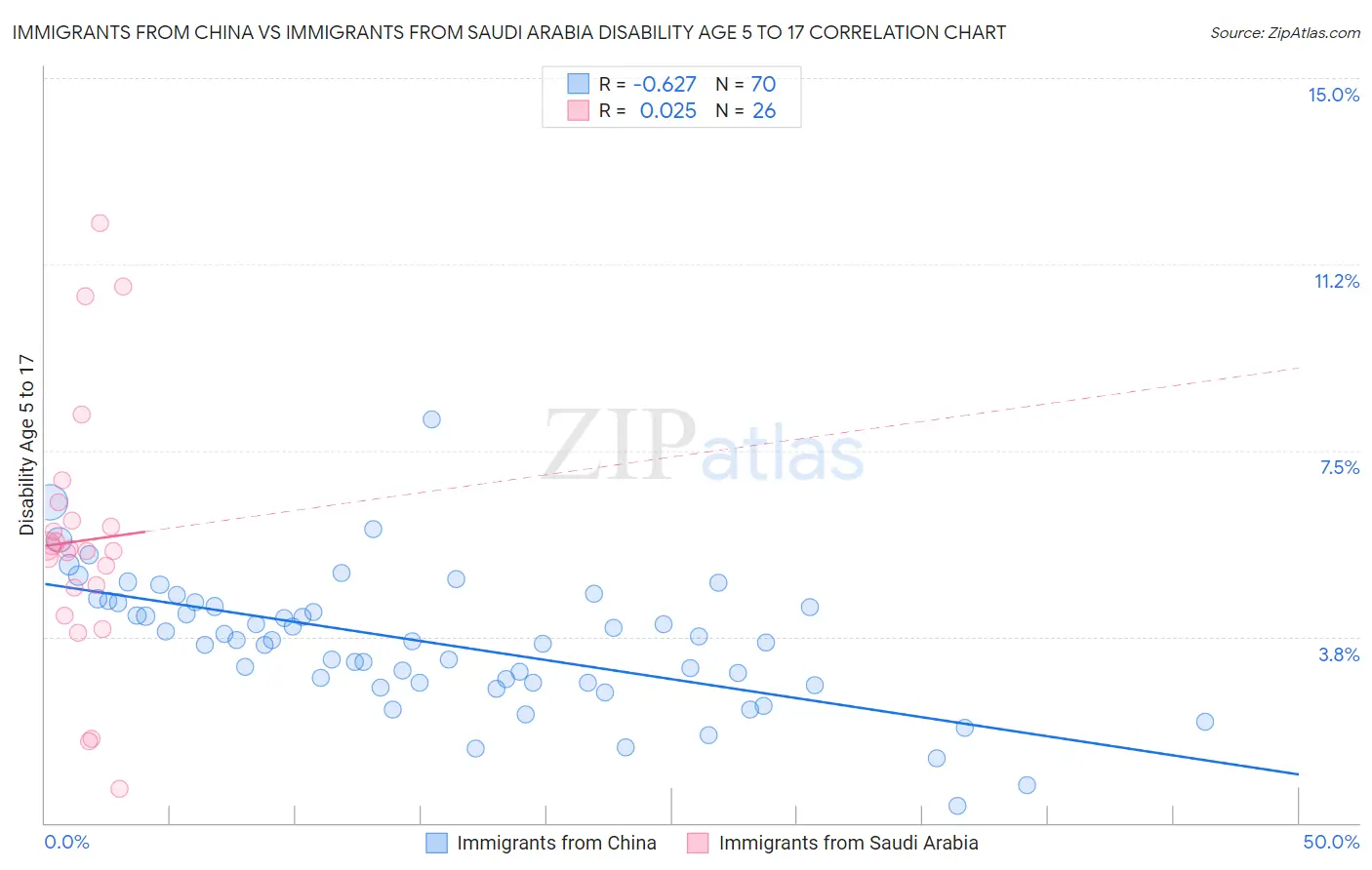 Immigrants from China vs Immigrants from Saudi Arabia Disability Age 5 to 17
