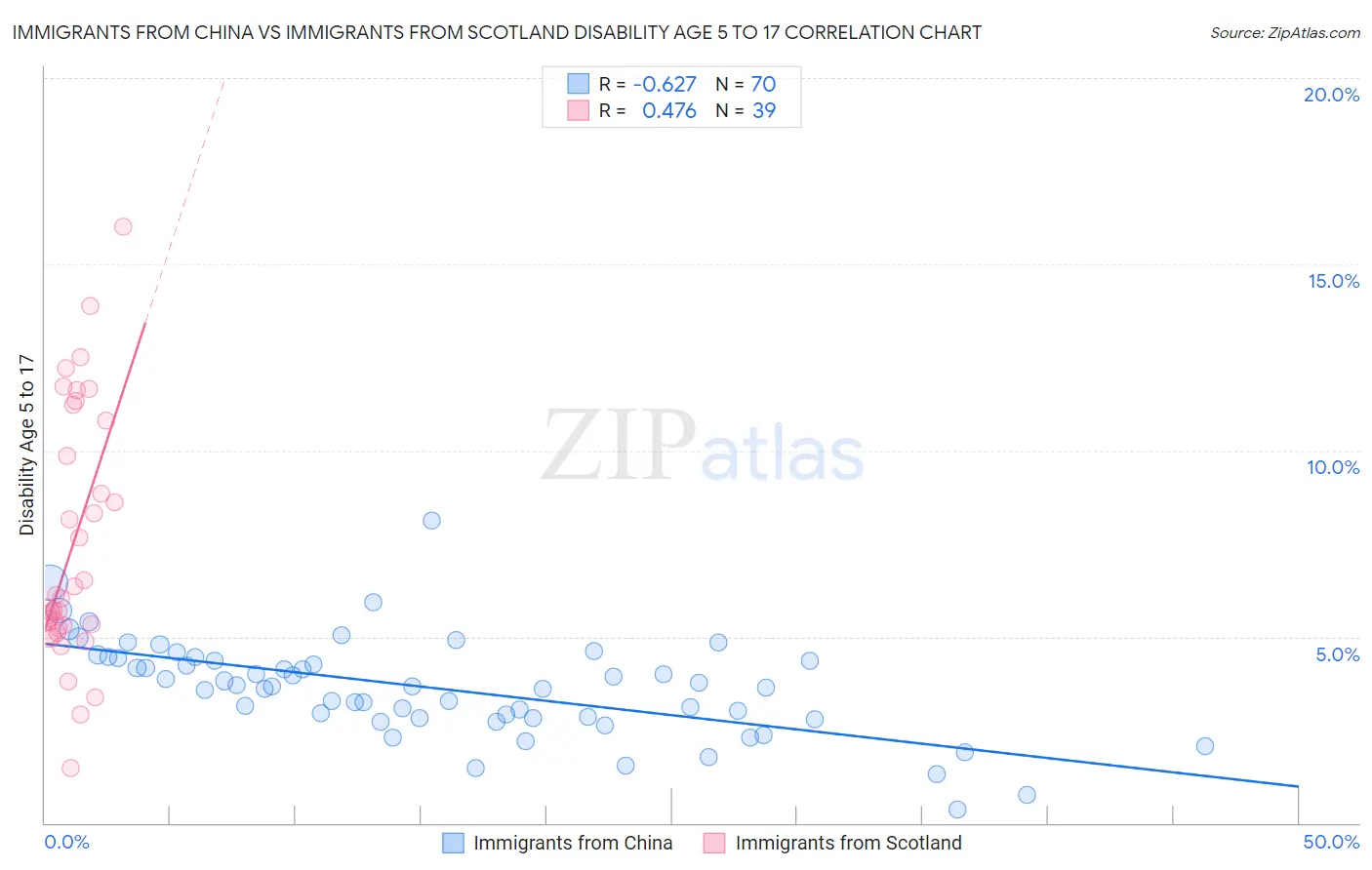 Immigrants from China vs Immigrants from Scotland Disability Age 5 to 17