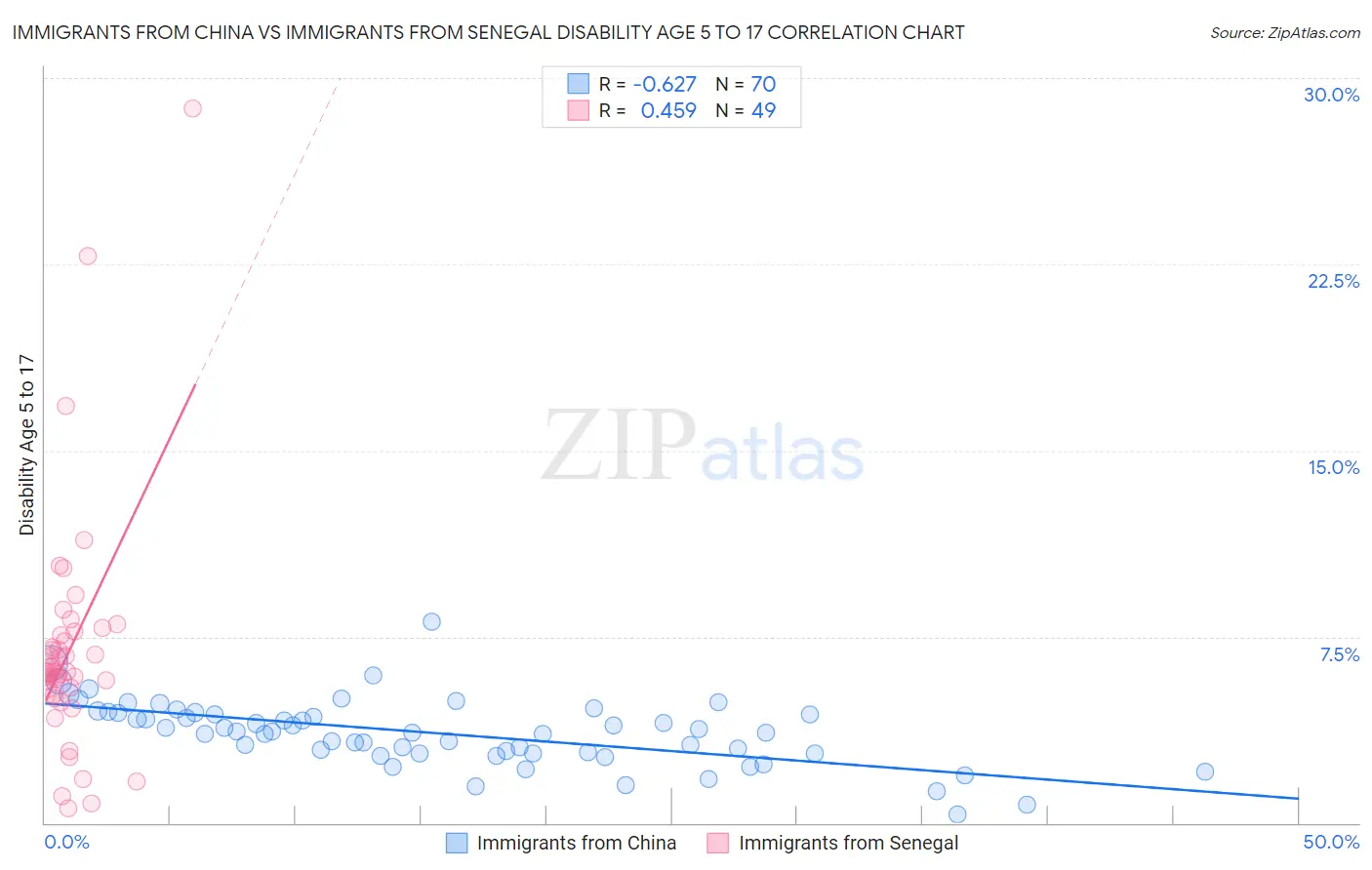 Immigrants from China vs Immigrants from Senegal Disability Age 5 to 17