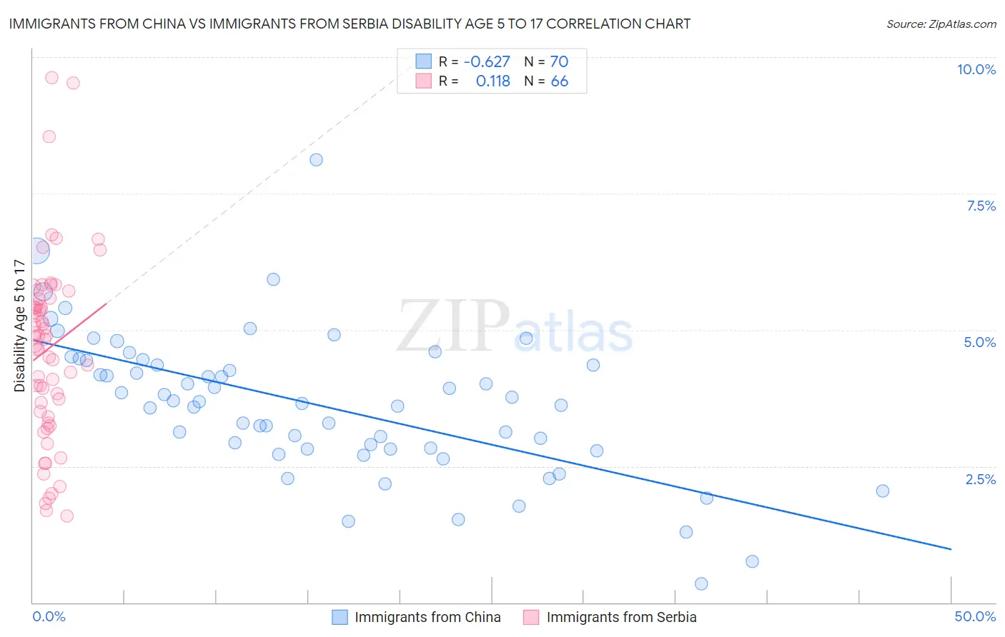 Immigrants from China vs Immigrants from Serbia Disability Age 5 to 17