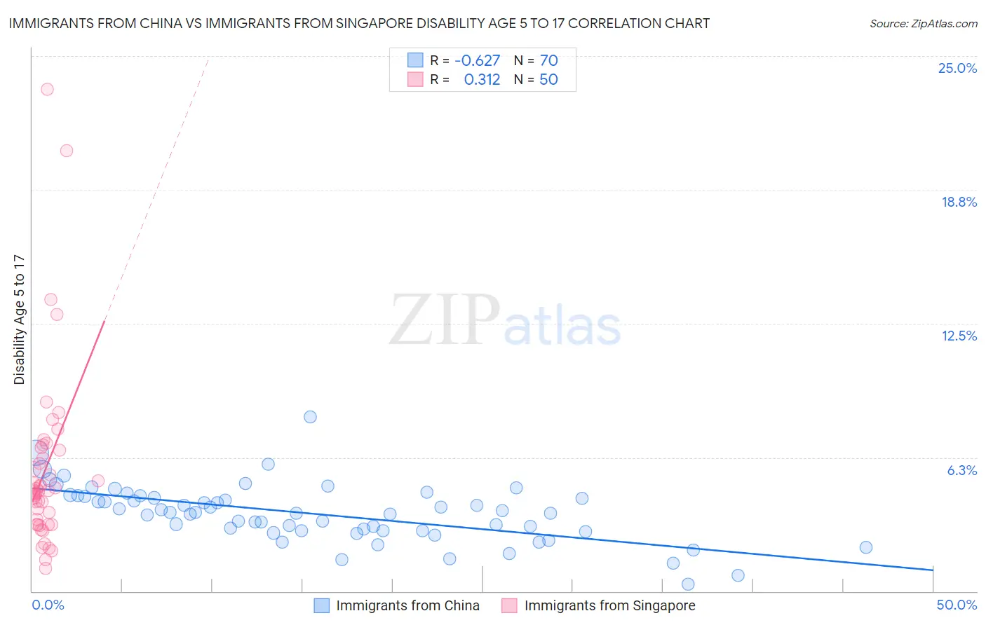 Immigrants from China vs Immigrants from Singapore Disability Age 5 to 17