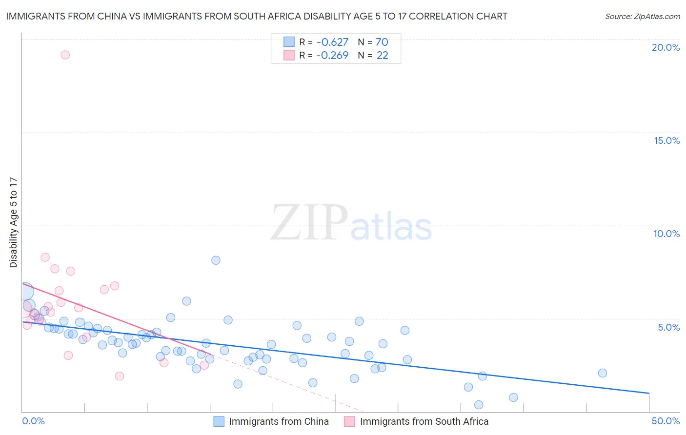 Immigrants from China vs Immigrants from South Africa Disability Age 5 to 17