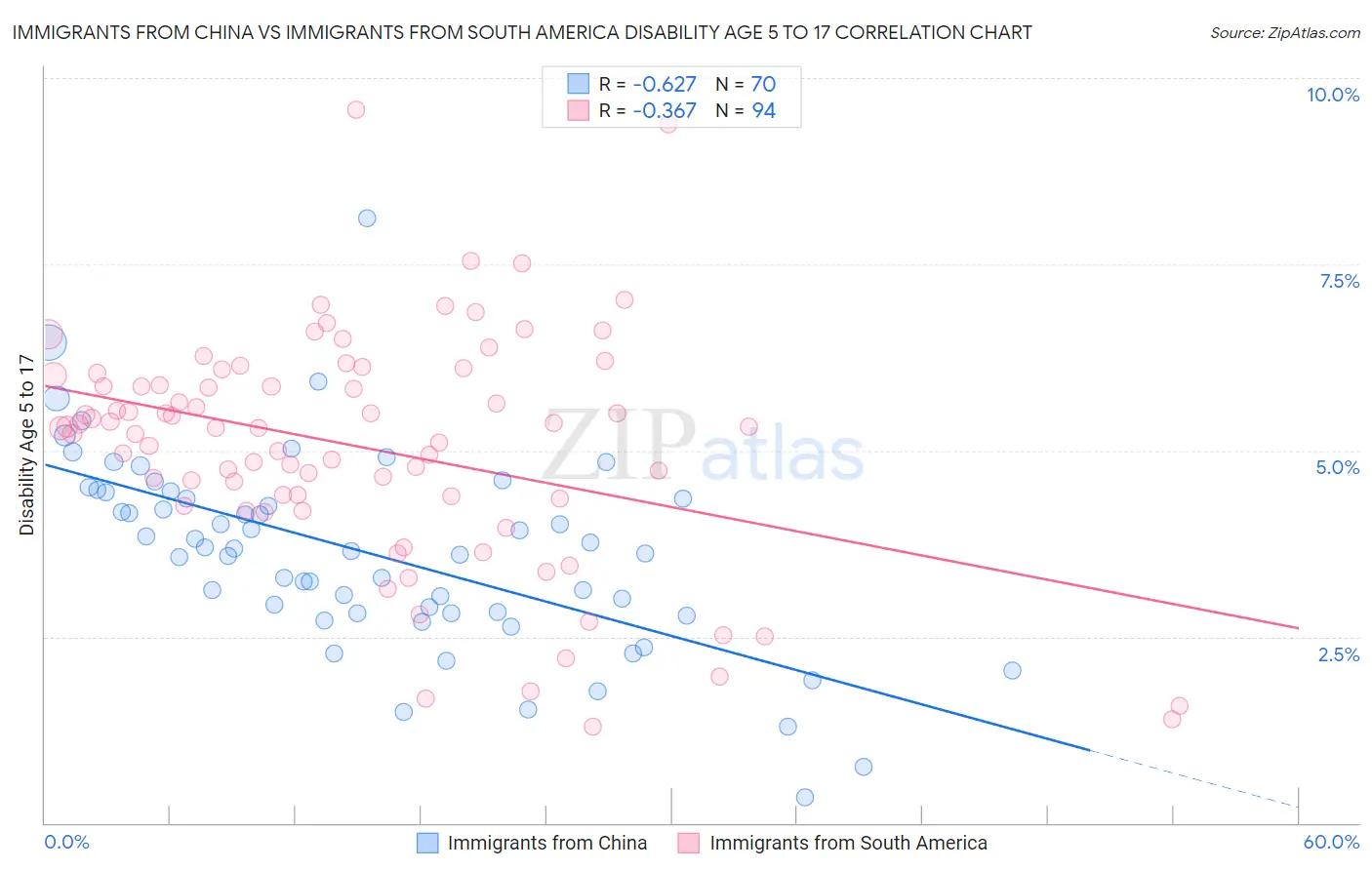 Immigrants from China vs Immigrants from South America Disability Age 5 to 17