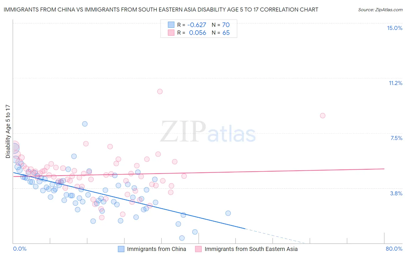 Immigrants from China vs Immigrants from South Eastern Asia Disability Age 5 to 17