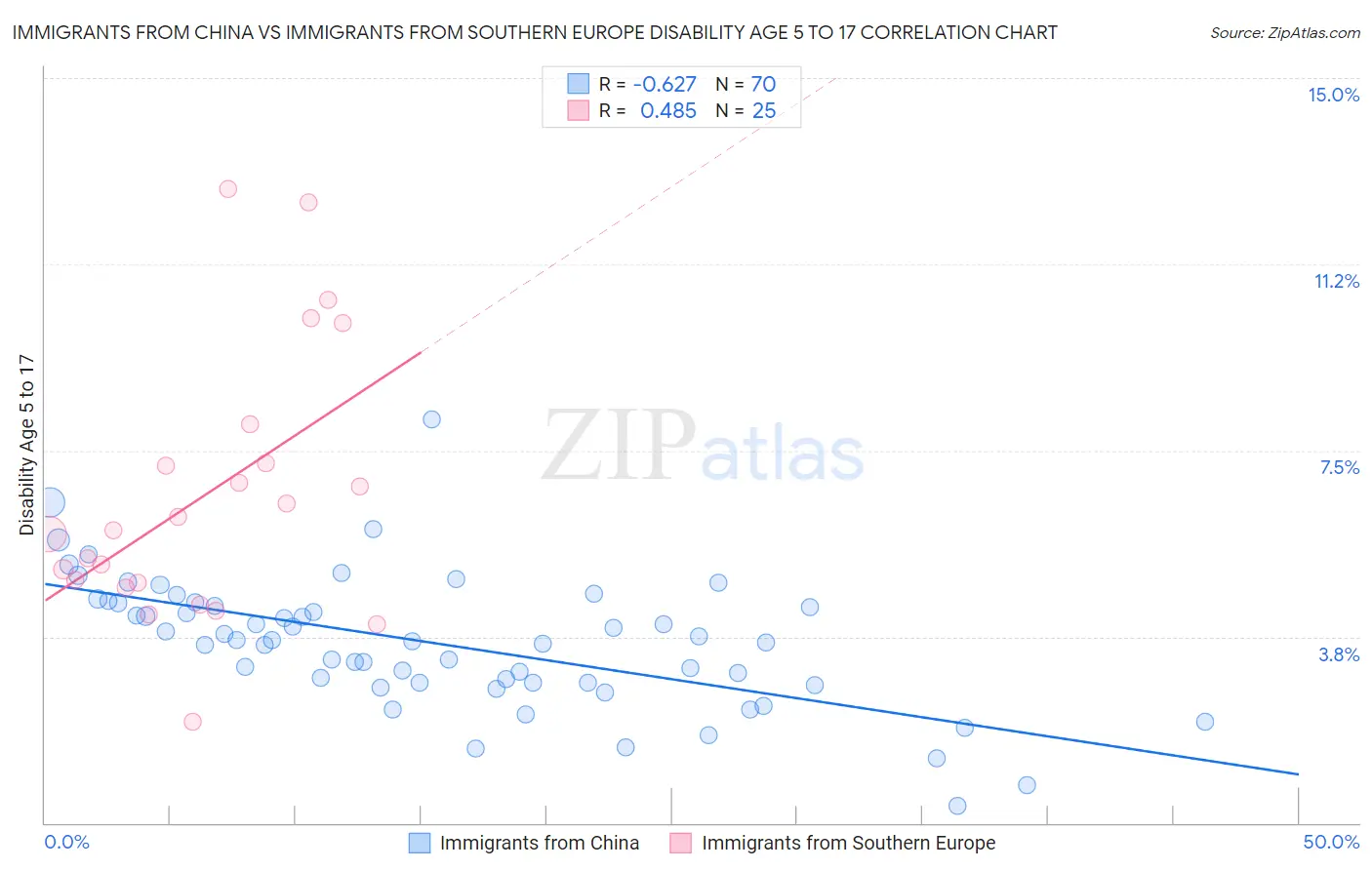 Immigrants from China vs Immigrants from Southern Europe Disability Age 5 to 17