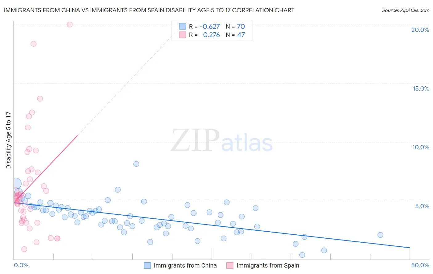 Immigrants from China vs Immigrants from Spain Disability Age 5 to 17