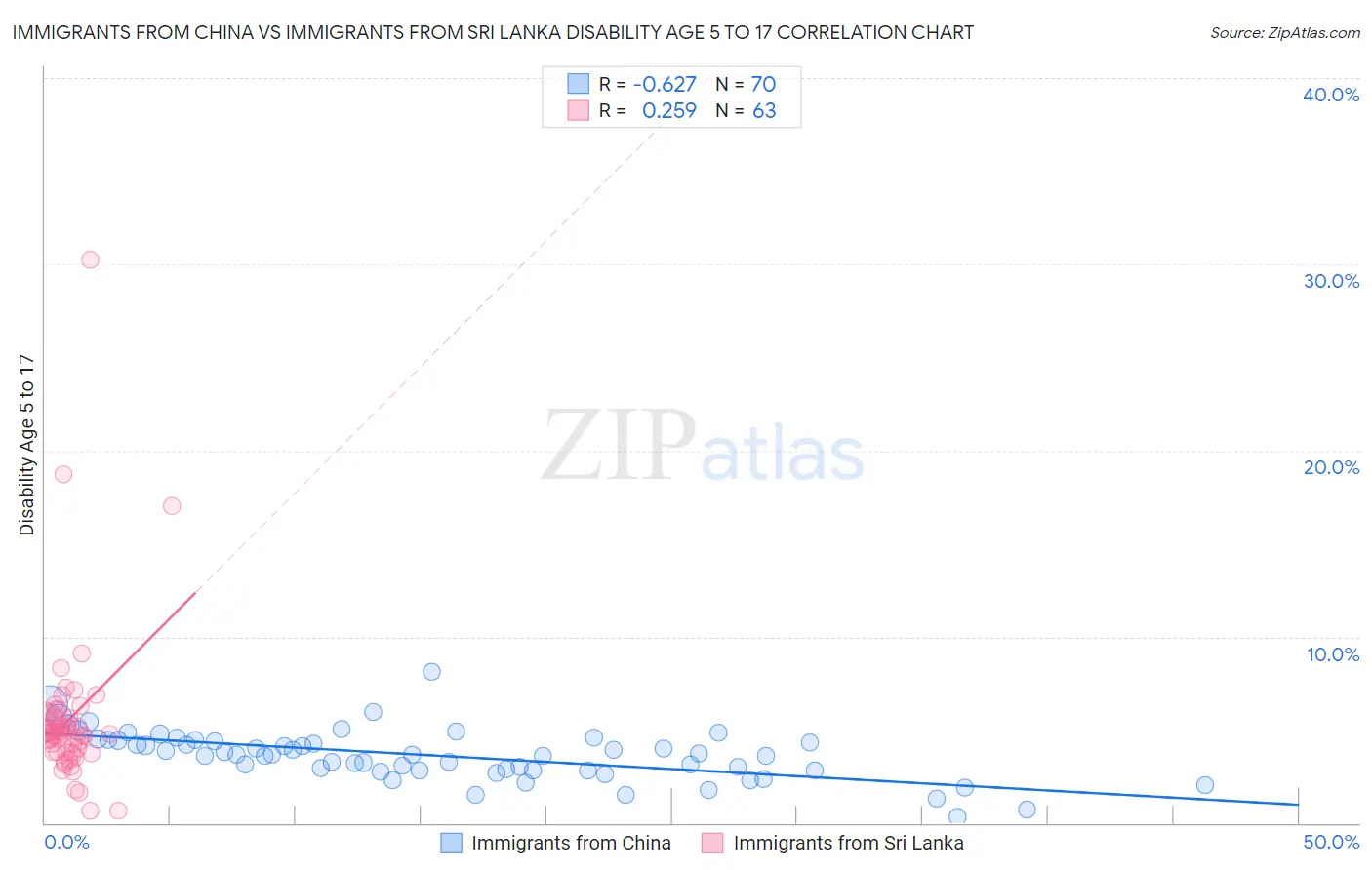 Immigrants from China vs Immigrants from Sri Lanka Disability Age 5 to 17