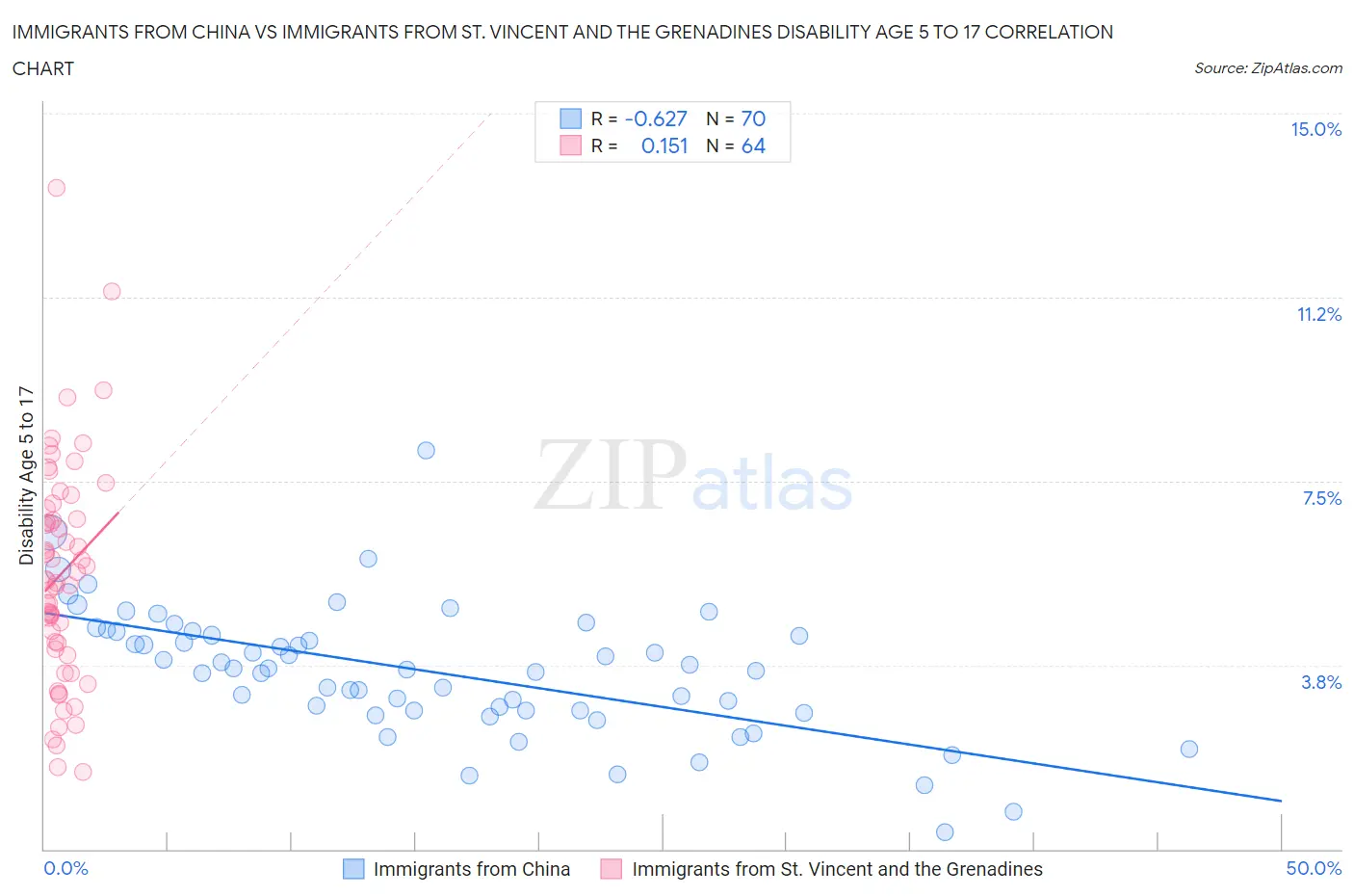 Immigrants from China vs Immigrants from St. Vincent and the Grenadines Disability Age 5 to 17