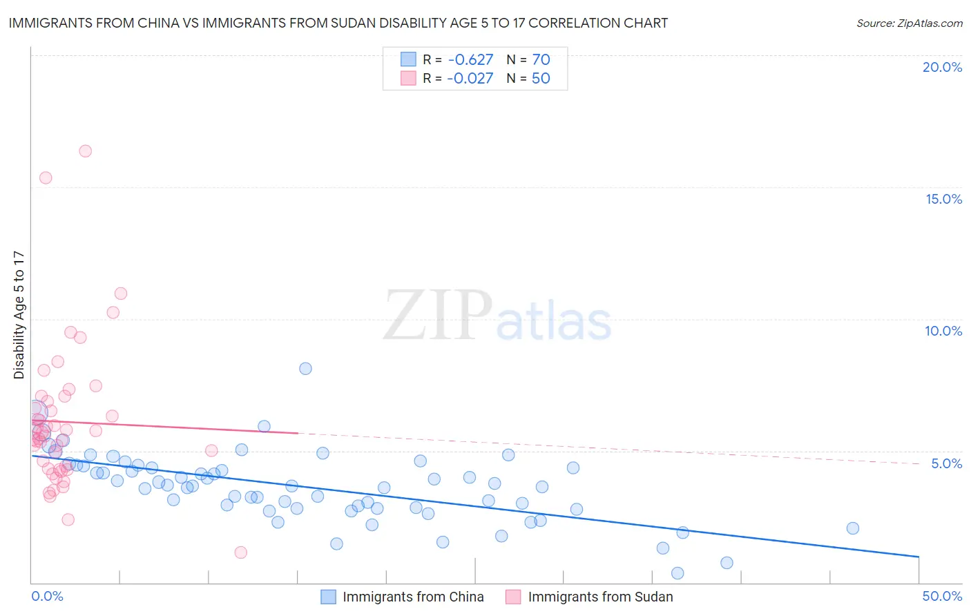 Immigrants from China vs Immigrants from Sudan Disability Age 5 to 17