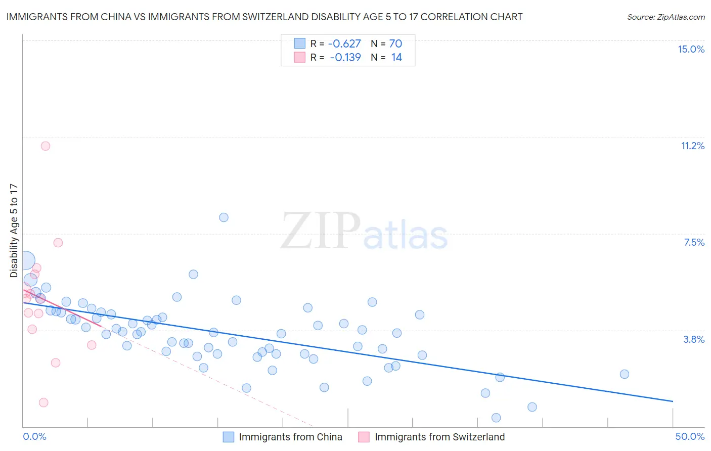 Immigrants from China vs Immigrants from Switzerland Disability Age 5 to 17