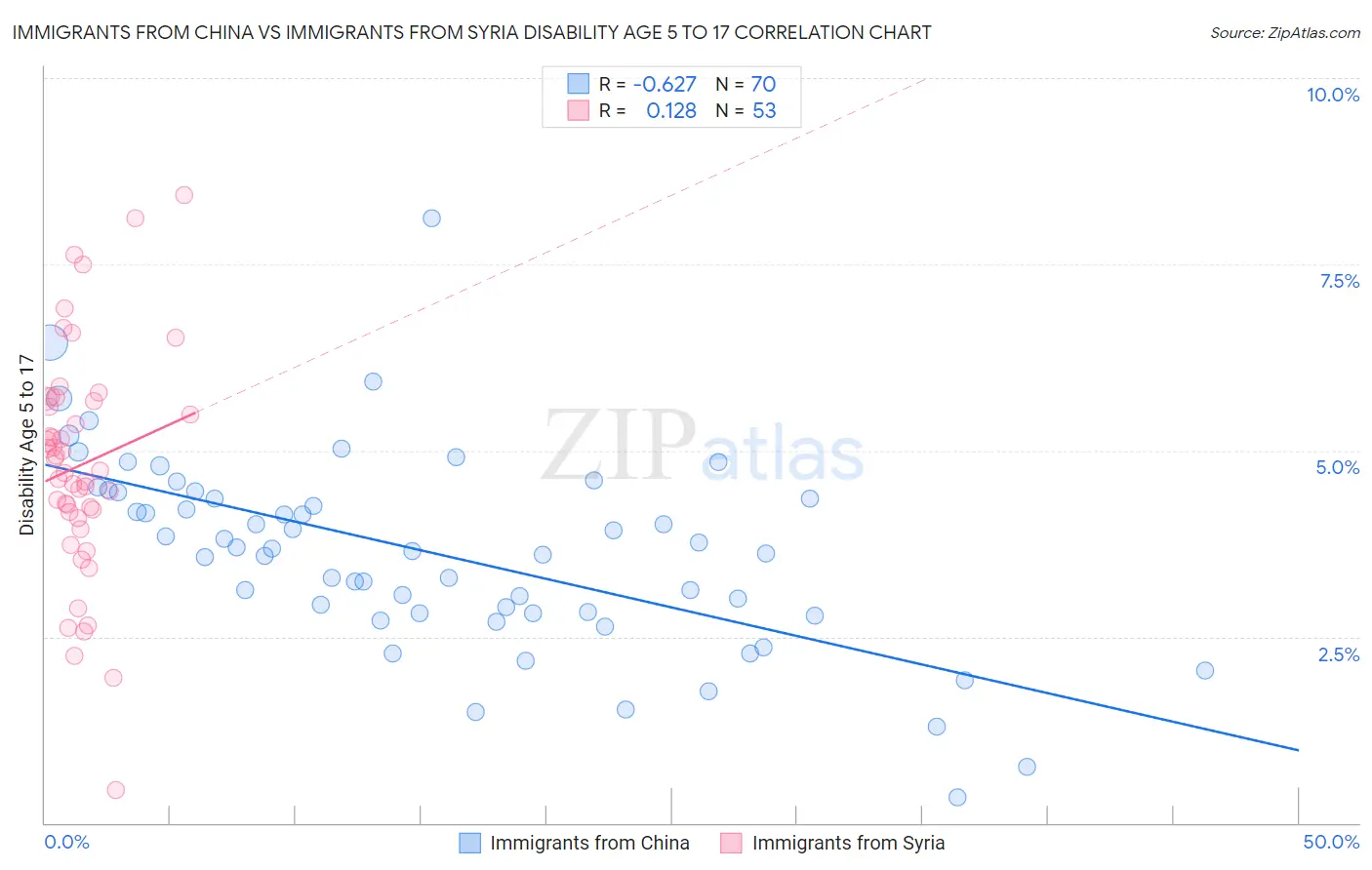Immigrants from China vs Immigrants from Syria Disability Age 5 to 17