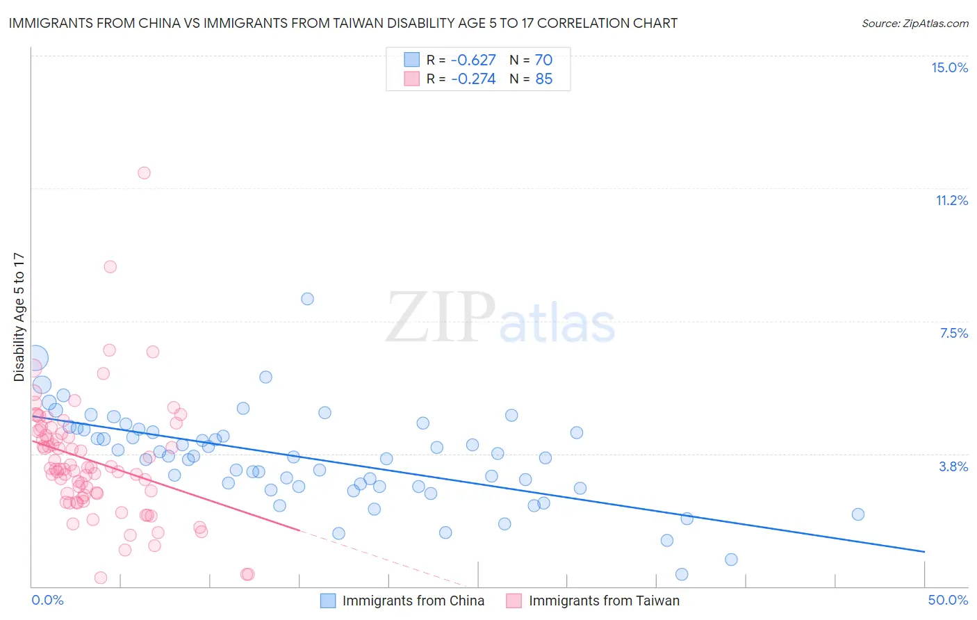 Immigrants from China vs Immigrants from Taiwan Disability Age 5 to 17