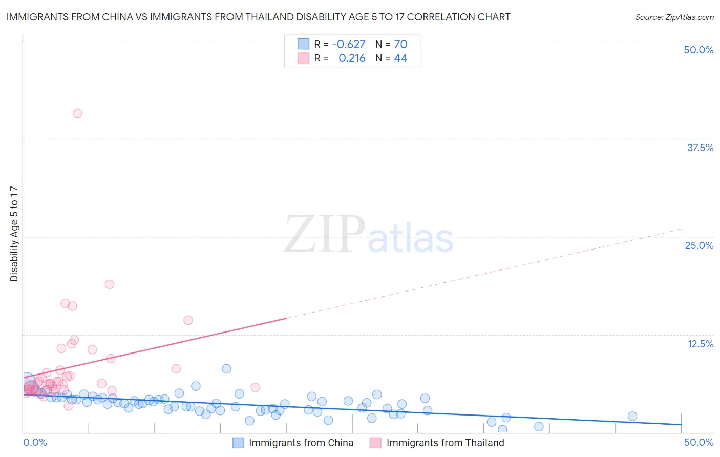 Immigrants from China vs Immigrants from Thailand Disability Age 5 to 17