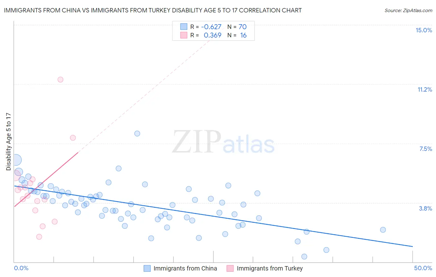 Immigrants from China vs Immigrants from Turkey Disability Age 5 to 17