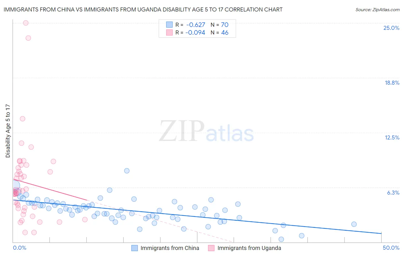 Immigrants from China vs Immigrants from Uganda Disability Age 5 to 17