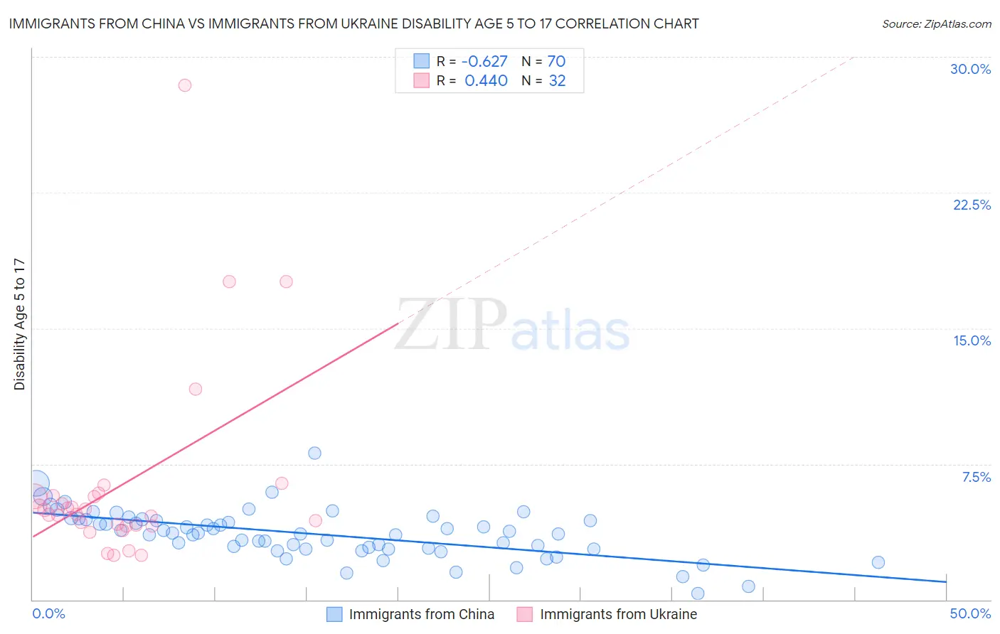 Immigrants from China vs Immigrants from Ukraine Disability Age 5 to 17