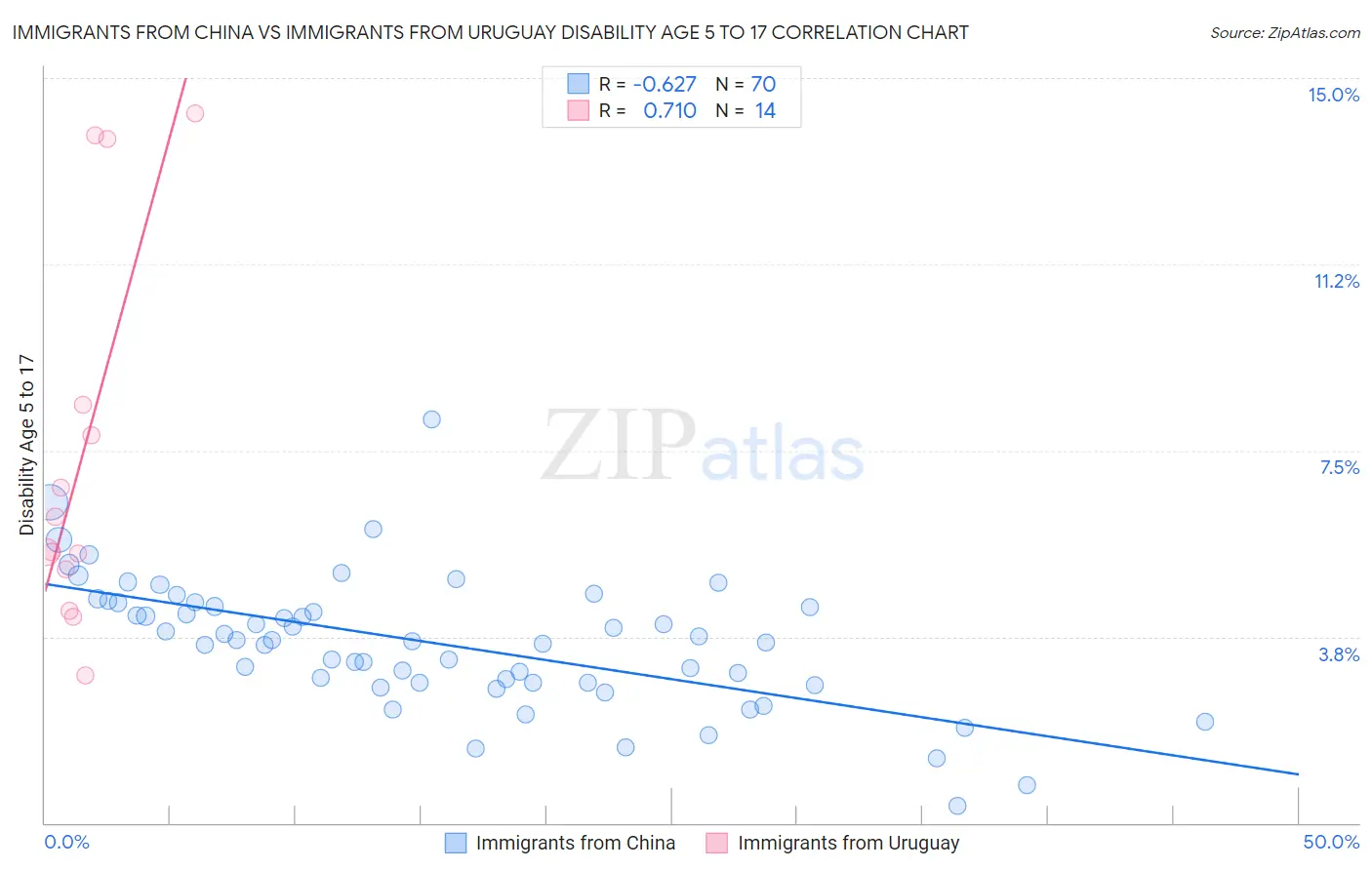 Immigrants from China vs Immigrants from Uruguay Disability Age 5 to 17