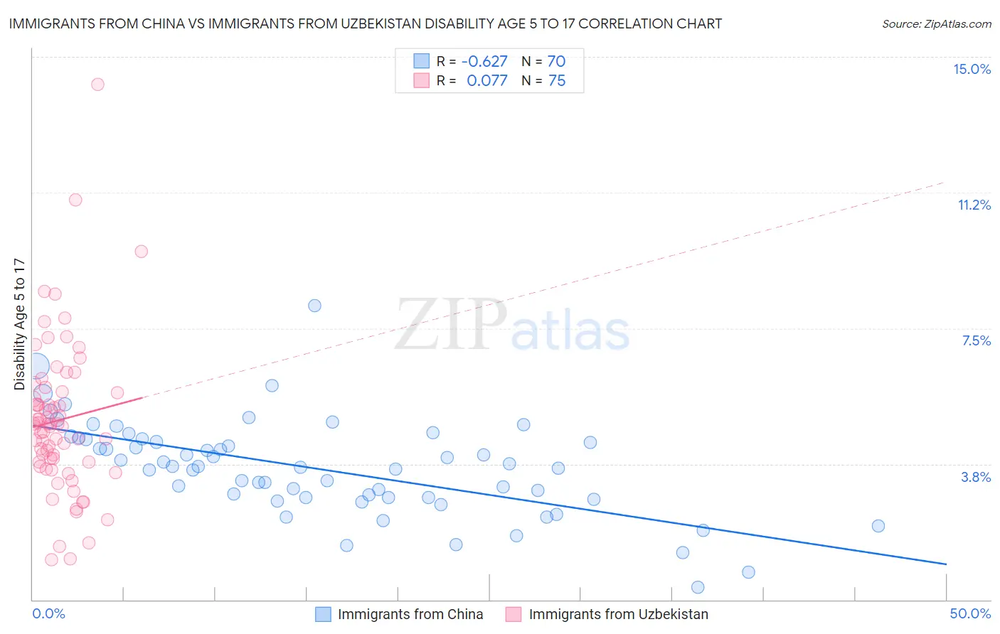 Immigrants from China vs Immigrants from Uzbekistan Disability Age 5 to 17