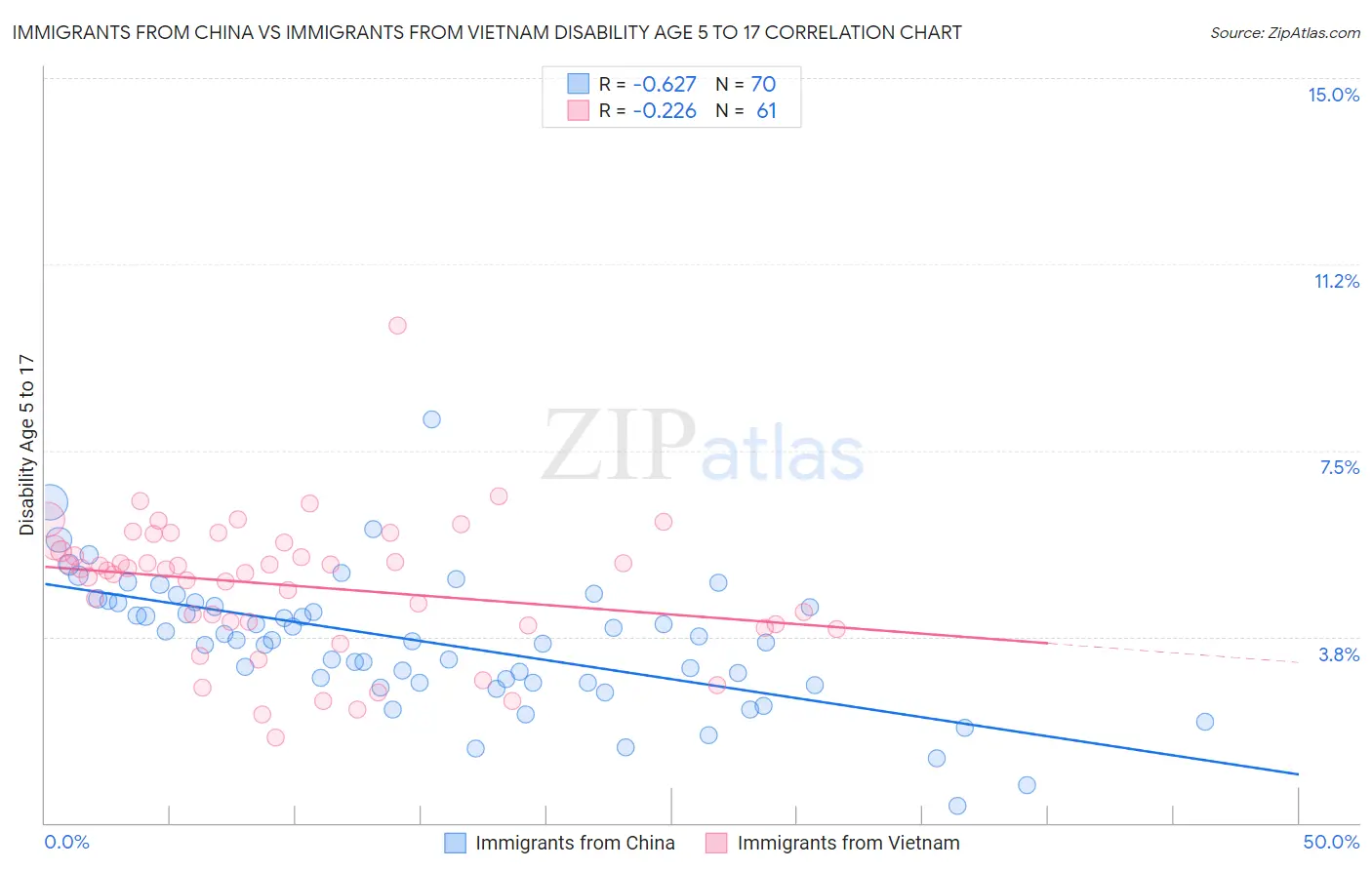Immigrants from China vs Immigrants from Vietnam Disability Age 5 to 17