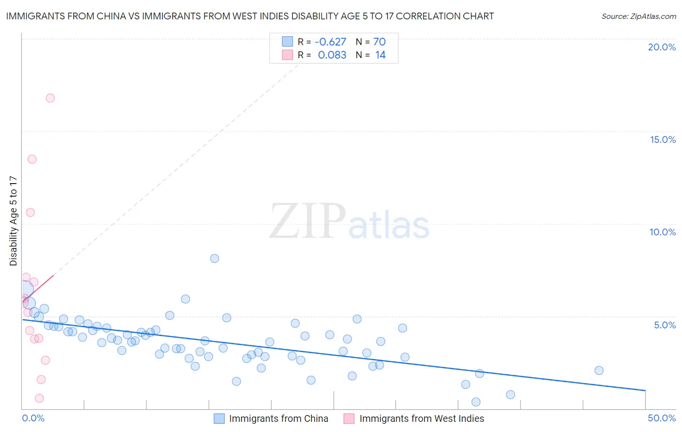 Immigrants from China vs Immigrants from West Indies Disability Age 5 to 17