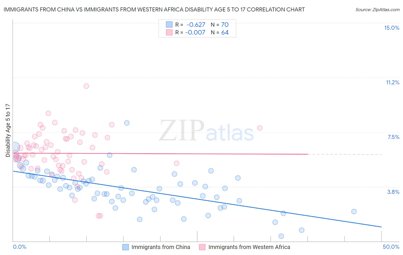 Immigrants from China vs Immigrants from Western Africa Disability Age 5 to 17